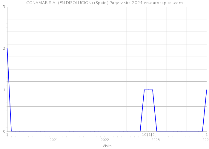 GONAMAR S A. (EN DISOLUCION) (Spain) Page visits 2024 