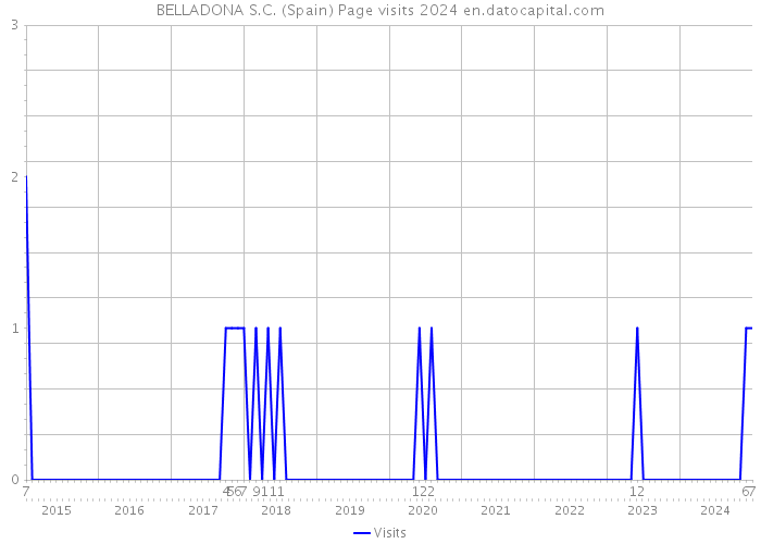 BELLADONA S.C. (Spain) Page visits 2024 