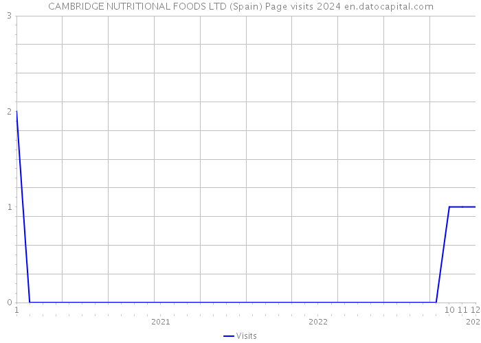 CAMBRIDGE NUTRITIONAL FOODS LTD (Spain) Page visits 2024 