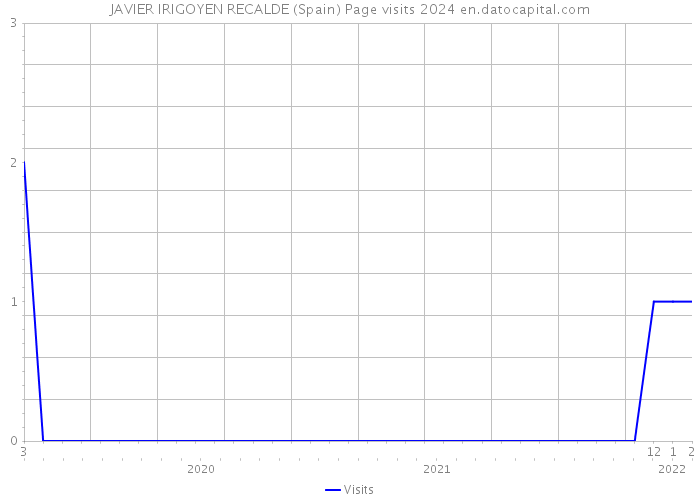 JAVIER IRIGOYEN RECALDE (Spain) Page visits 2024 