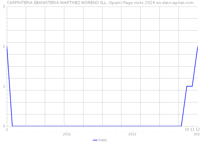 CARPINTERIA EBANISTERIA MARTINEZ MORENO SLL. (Spain) Page visits 2024 