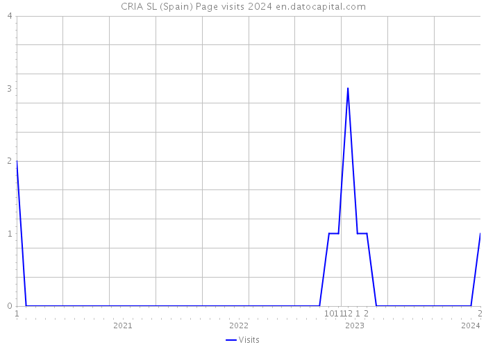 CRIA SL (Spain) Page visits 2024 