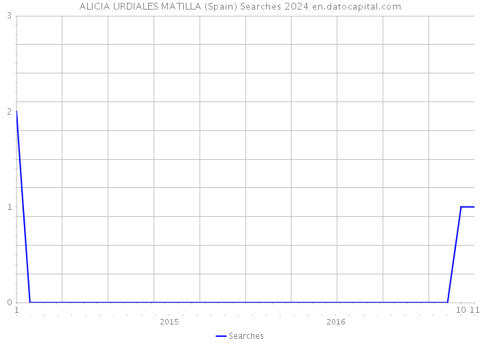 ALICIA URDIALES MATILLA (Spain) Searches 2024 