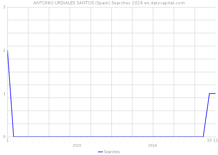 ANTONIO URDIALES SANTOS (Spain) Searches 2024 