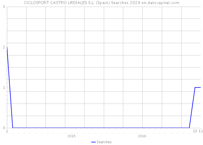 CICLOSPORT CASTRO URDIALES S.L. (Spain) Searches 2024 