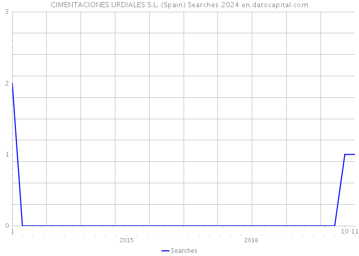 CIMENTACIONES URDIALES S.L. (Spain) Searches 2024 