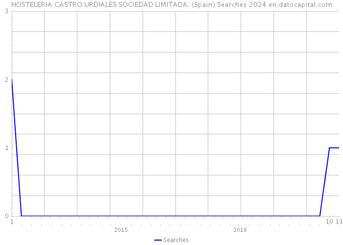 HOSTELERIA CASTRO URDIALES SOCIEDAD LIMITADA. (Spain) Searches 2024 