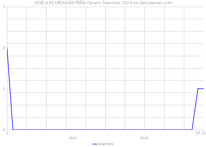 JOSE LUIS URDIALES PEÑA (Spain) Searches 2024 