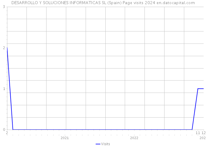 DESARROLLO Y SOLUCIONES INFORMATICAS SL (Spain) Page visits 2024 