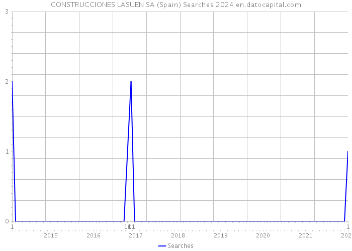 CONSTRUCCIONES LASUEN SA (Spain) Searches 2024 
