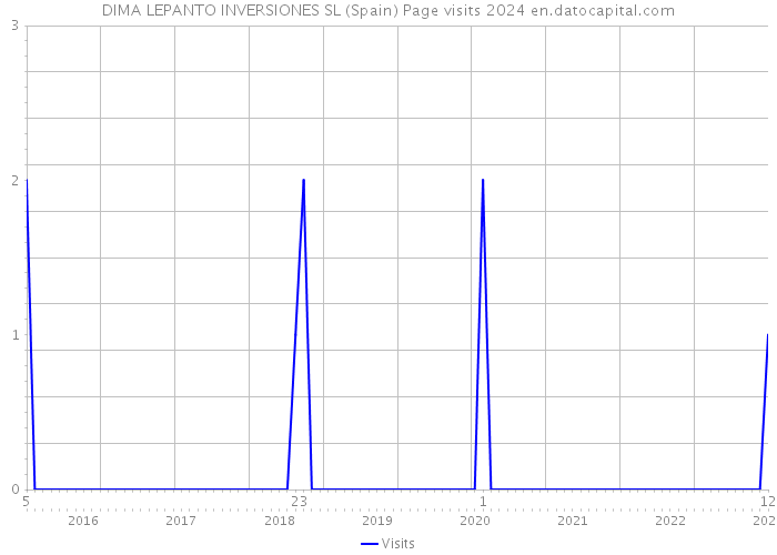 DIMA LEPANTO INVERSIONES SL (Spain) Page visits 2024 