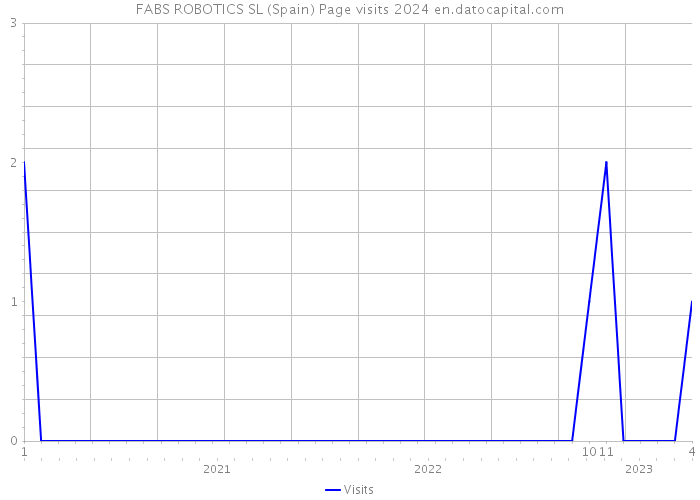 FABS ROBOTICS SL (Spain) Page visits 2024 