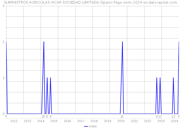 SUMINISTROS AGRICOLAS VICAR SOCIEDAD LIMITADA (Spain) Page visits 2024 