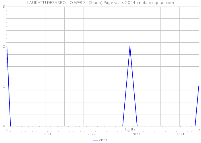 LAUKATU DESARROLLO WEB SL (Spain) Page visits 2024 