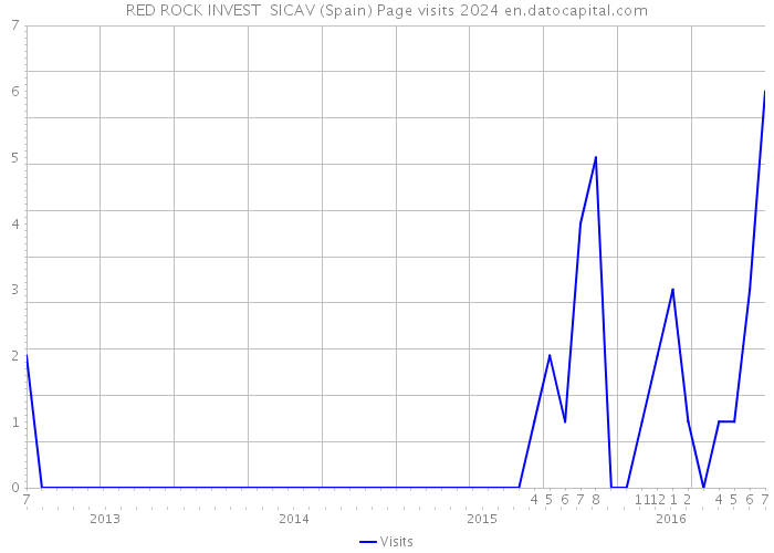 RED ROCK INVEST SICAV (Spain) Page visits 2024 