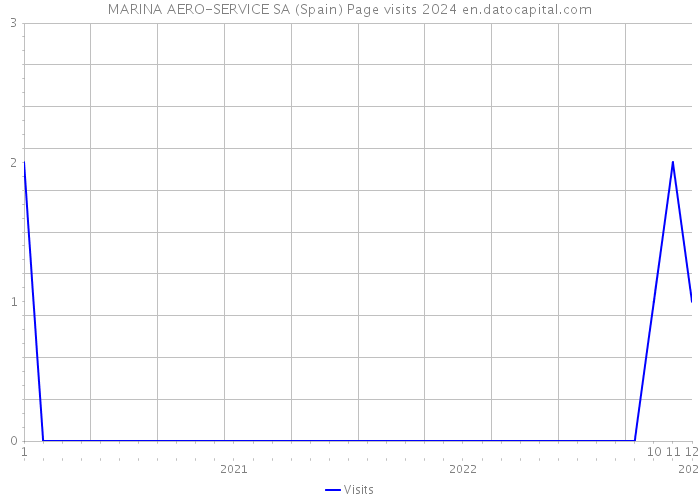 MARINA AERO-SERVICE SA (Spain) Page visits 2024 