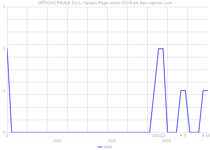 OPTICAS PAULA S.L.L. (Spain) Page visits 2024 