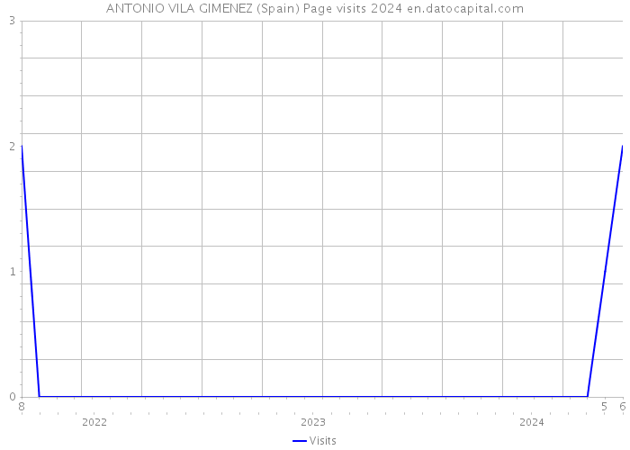 ANTONIO VILA GIMENEZ (Spain) Page visits 2024 