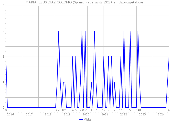 MARIA JESUS DIAZ COLOMO (Spain) Page visits 2024 