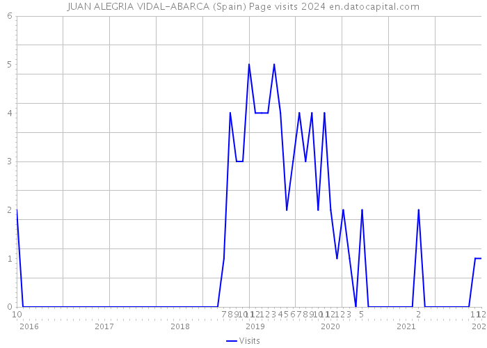 JUAN ALEGRIA VIDAL-ABARCA (Spain) Page visits 2024 