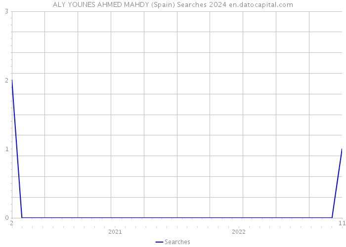 ALY YOUNES AHMED MAHDY (Spain) Searches 2024 