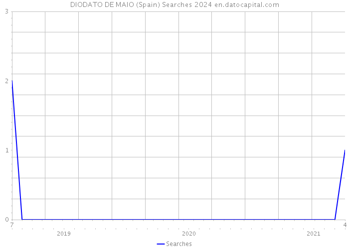DIODATO DE MAIO (Spain) Searches 2024 