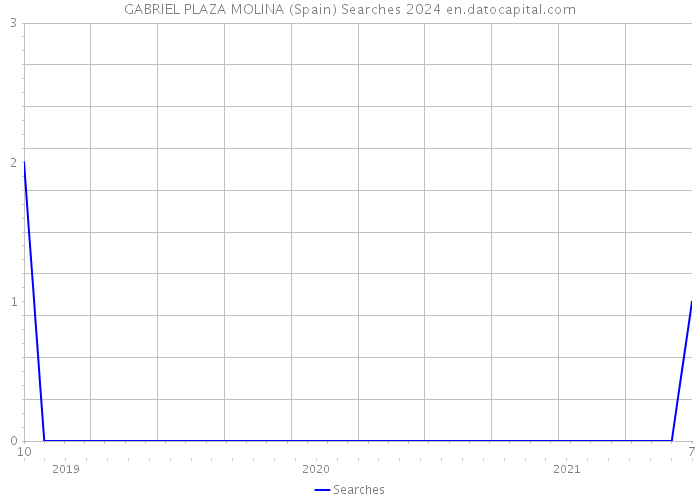 GABRIEL PLAZA MOLINA (Spain) Searches 2024 