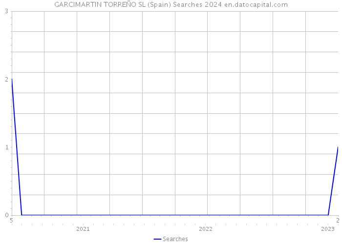 GARCIMARTIN TORREÑO SL (Spain) Searches 2024 