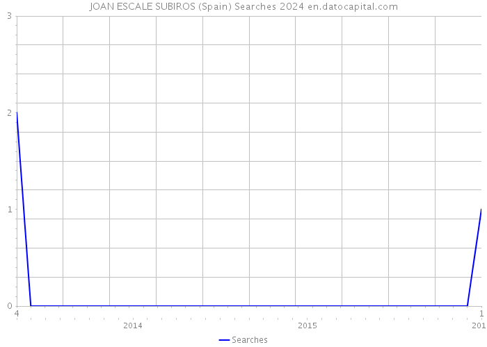 JOAN ESCALE SUBIROS (Spain) Searches 2024 