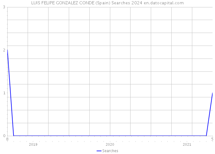 LUIS FELIPE GONZALEZ CONDE (Spain) Searches 2024 