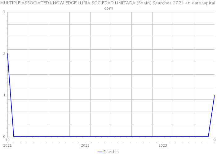 MULTIPLE ASSOCIATED KNOWLEDGE LLIRIA SOCIEDAD LIMITADA (Spain) Searches 2024 