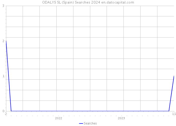 ODALYS SL (Spain) Searches 2024 