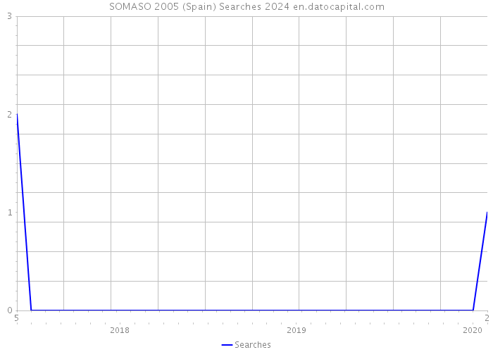 SOMASO 2005 (Spain) Searches 2024 