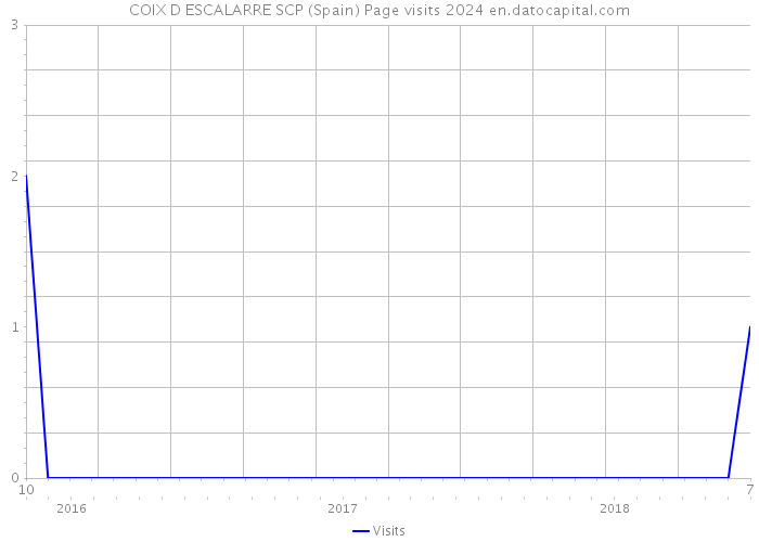 COIX D ESCALARRE SCP (Spain) Page visits 2024 