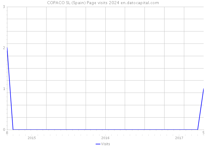 COPACO SL (Spain) Page visits 2024 