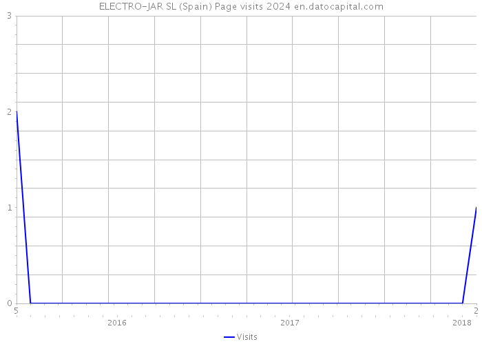 ELECTRO-JAR SL (Spain) Page visits 2024 