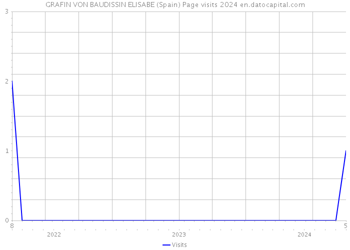 GRAFIN VON BAUDISSIN ELISABE (Spain) Page visits 2024 