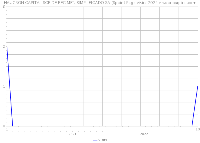 HAUGRON CAPITAL SCR DE REGIMEN SIMPLIFICADO SA (Spain) Page visits 2024 