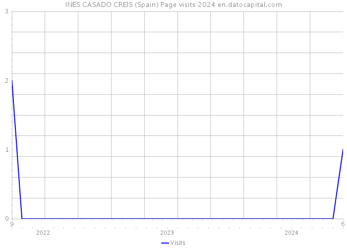 INES CASADO CREIS (Spain) Page visits 2024 