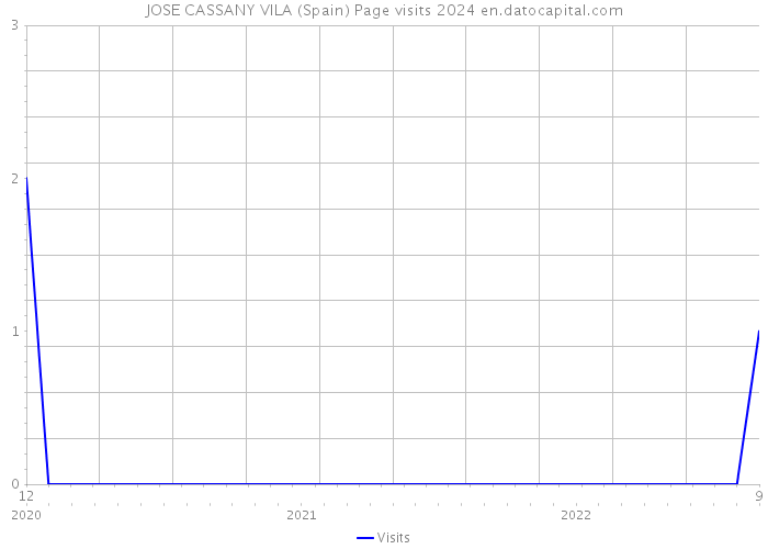 JOSE CASSANY VILA (Spain) Page visits 2024 