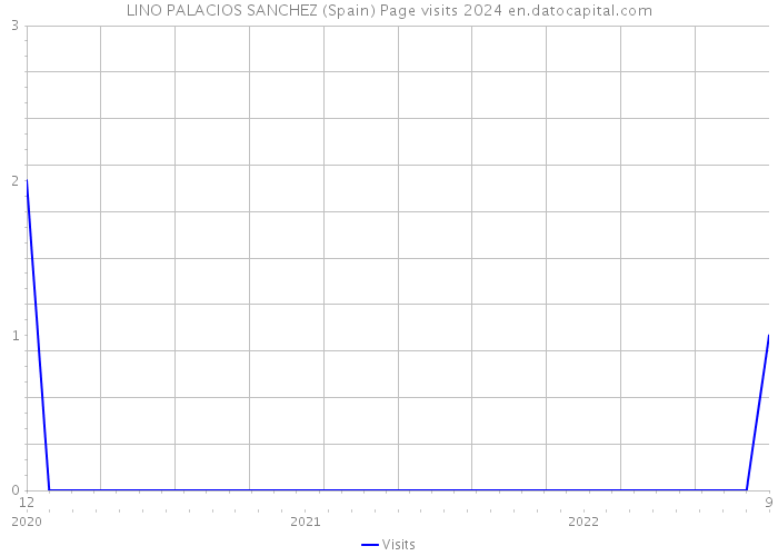 LINO PALACIOS SANCHEZ (Spain) Page visits 2024 