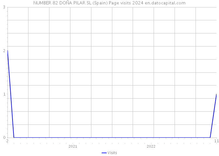 NUMBER 82 DOÑA PILAR SL (Spain) Page visits 2024 