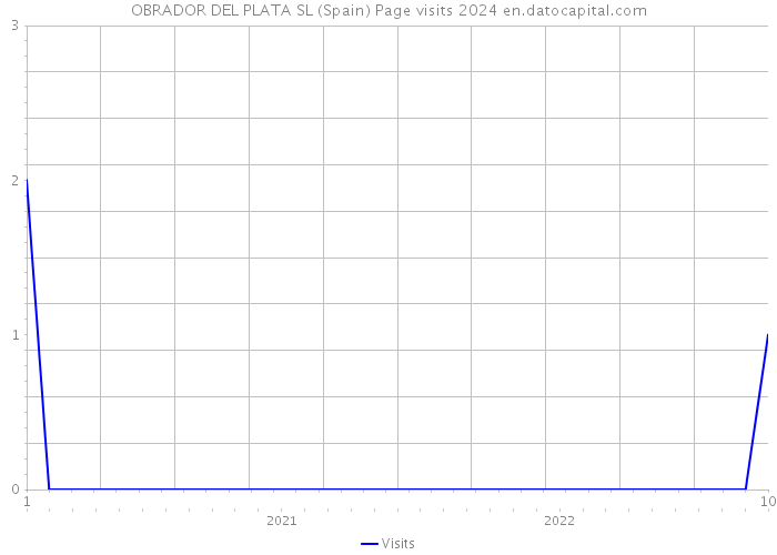 OBRADOR DEL PLATA SL (Spain) Page visits 2024 