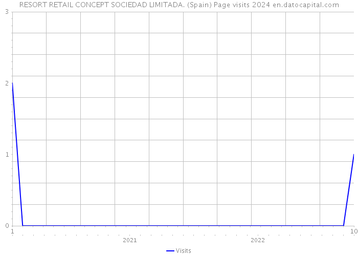 RESORT RETAIL CONCEPT SOCIEDAD LIMITADA. (Spain) Page visits 2024 