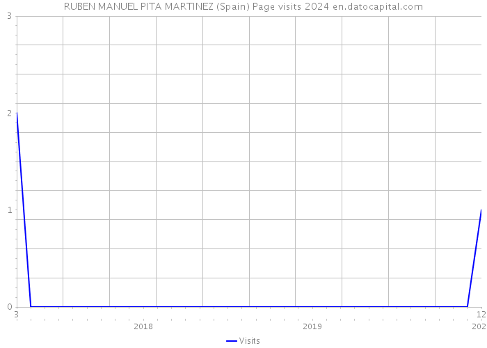 RUBEN MANUEL PITA MARTINEZ (Spain) Page visits 2024 