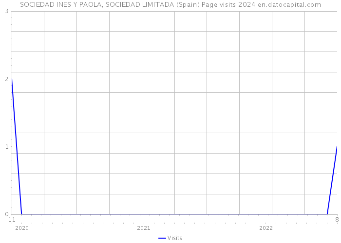 SOCIEDAD INES Y PAOLA, SOCIEDAD LIMITADA (Spain) Page visits 2024 