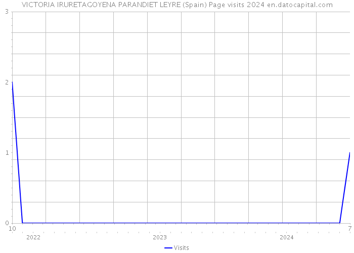 VICTORIA IRURETAGOYENA PARANDIET LEYRE (Spain) Page visits 2024 