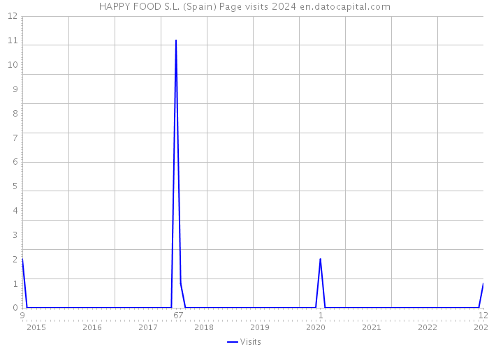 HAPPY FOOD S.L. (Spain) Page visits 2024 