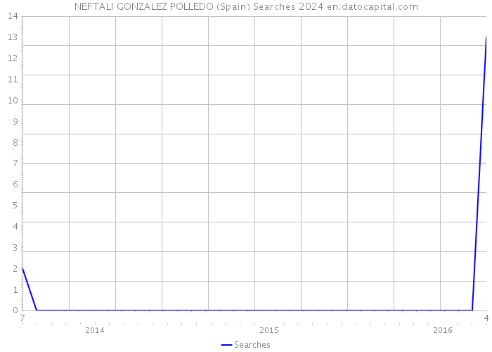 NEFTALI GONZALEZ POLLEDO (Spain) Searches 2024 