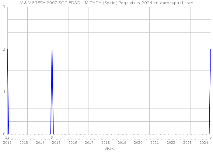 V & V FRESH 2007 SOCIEDAD LIMITADA (Spain) Page visits 2024 